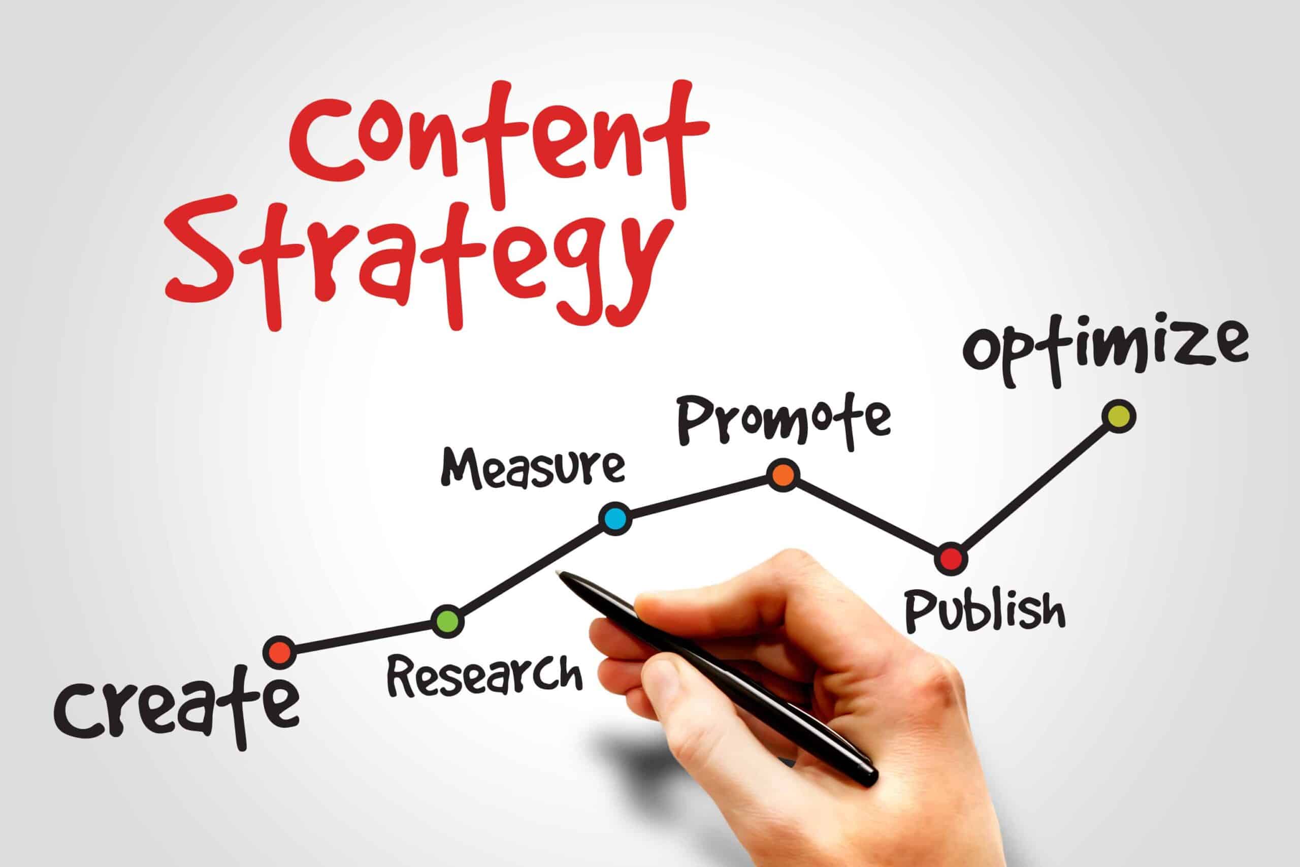 7 Major Elements For Your Content Marketing Strategy Wing Comm 